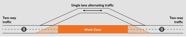 Example roadway layout for one-way alternating traffic around work zone.